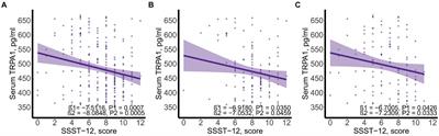 Serum TRPA1 mediates the association between olfactory function and cognitive function